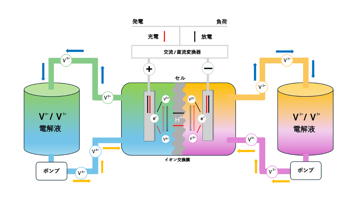 レドックスフロー電池の仕組みと構成